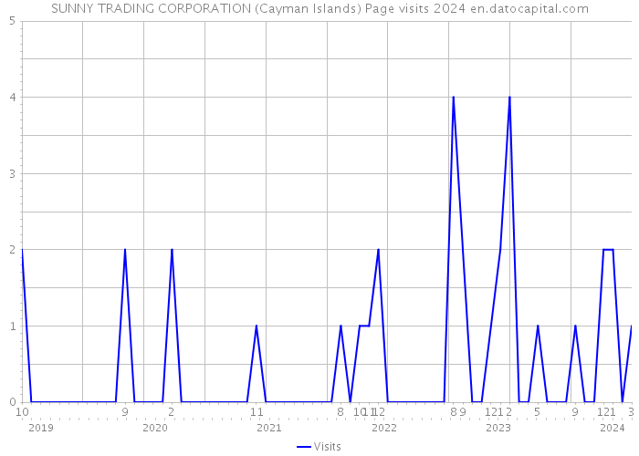 SUNNY TRADING CORPORATION (Cayman Islands) Page visits 2024 