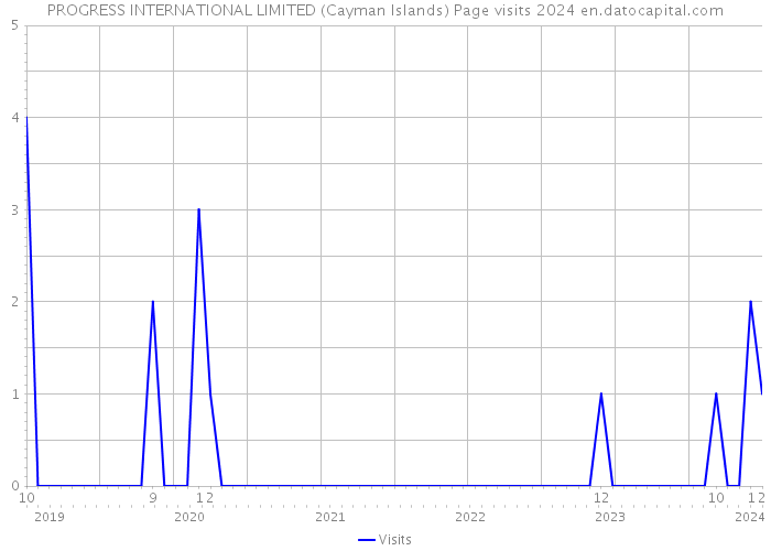 PROGRESS INTERNATIONAL LIMITED (Cayman Islands) Page visits 2024 