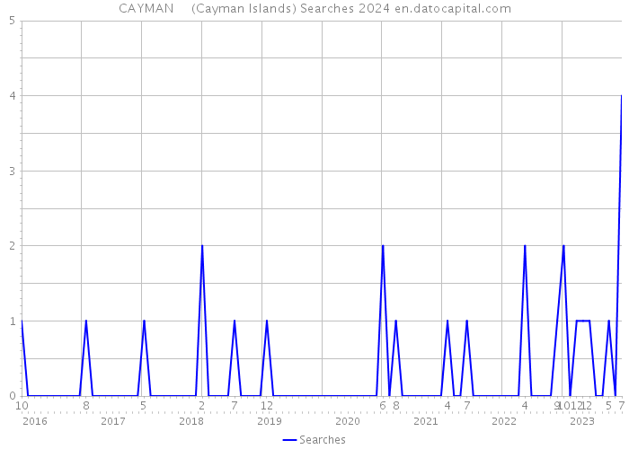 CAYMAN + + (Cayman Islands) Searches 2024 