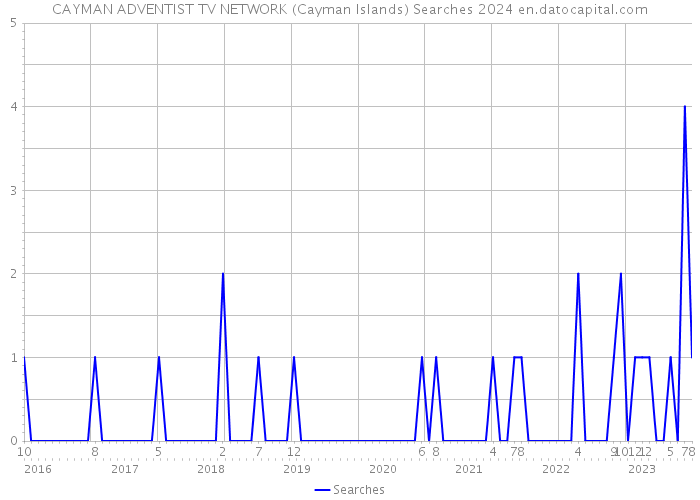 CAYMAN ADVENTIST TV NETWORK (Cayman Islands) Searches 2024 