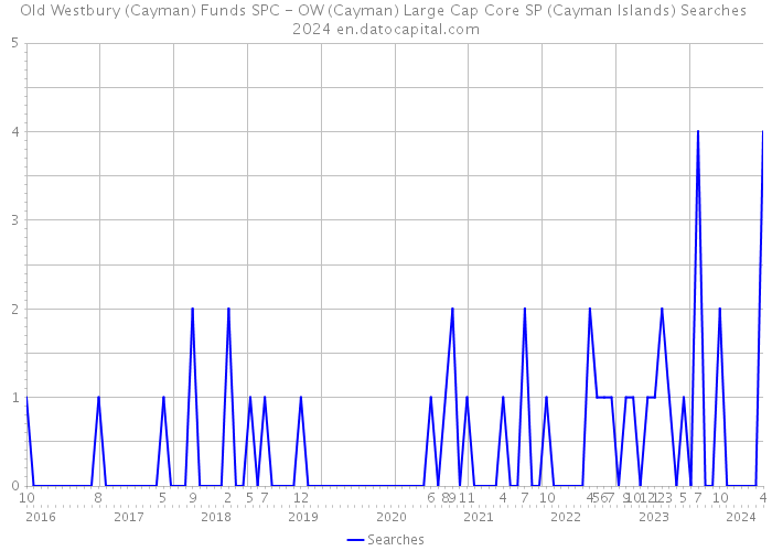 Old Westbury (Cayman) Funds SPC - OW (Cayman) Large Cap Core SP (Cayman Islands) Searches 2024 