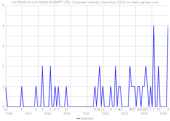 CAYMAN III (CAYMAN) EXEMPT LTD. (Cayman Islands) Searches 2024 