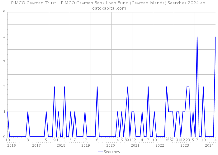 PIMCO Cayman Trust - PIMCO Cayman Bank Loan Fund (Cayman Islands) Searches 2024 