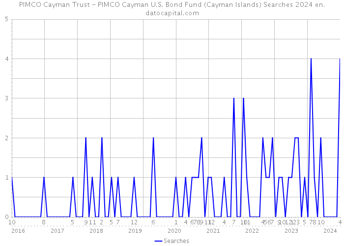 PIMCO Cayman Trust - PIMCO Cayman U.S. Bond Fund (Cayman Islands) Searches 2024 