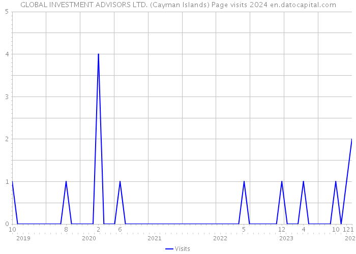 GLOBAL INVESTMENT ADVISORS LTD. (Cayman Islands) Page visits 2024 