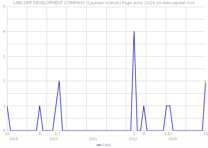 LABCORP DEVELOPMENT COMPANY (Cayman Islands) Page visits 2024 