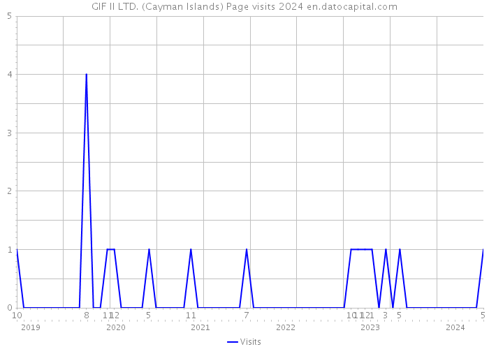 GIF II LTD. (Cayman Islands) Page visits 2024 