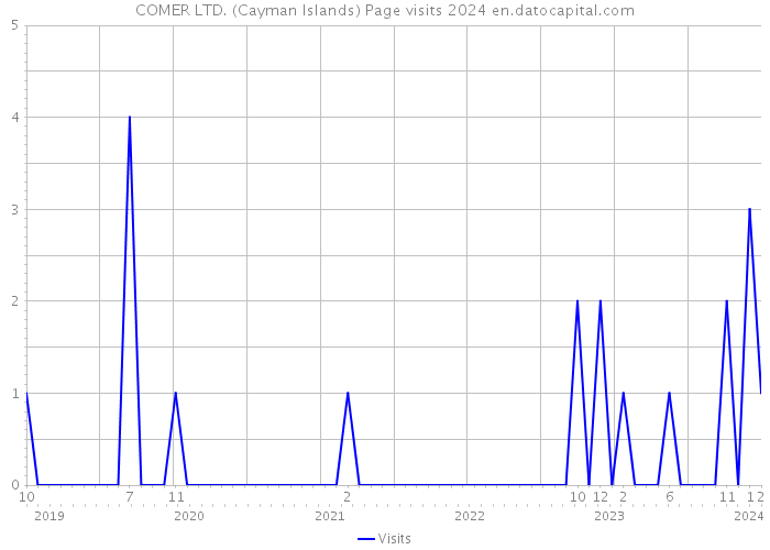 COMER LTD. (Cayman Islands) Page visits 2024 