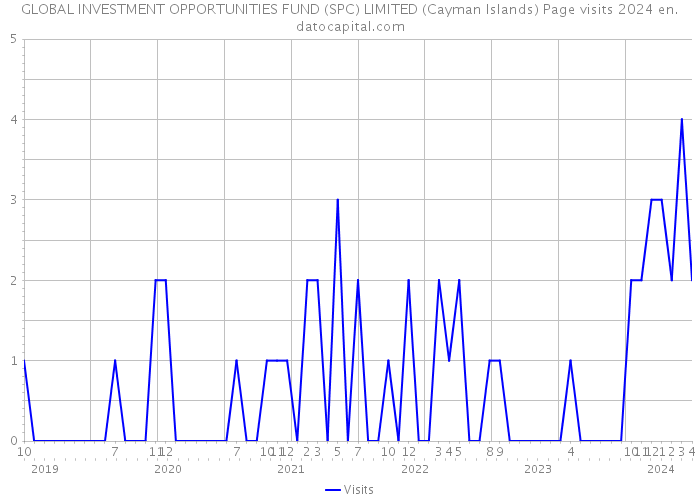 GLOBAL INVESTMENT OPPORTUNITIES FUND (SPC) LIMITED (Cayman Islands) Page visits 2024 