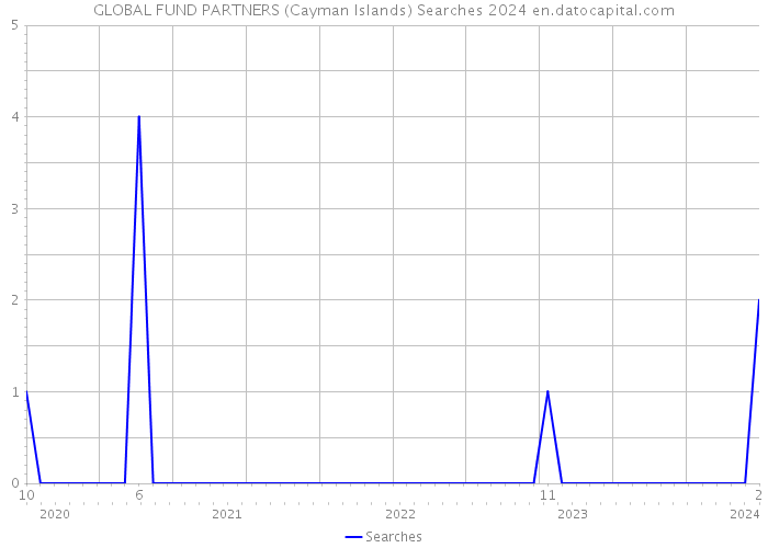 GLOBAL FUND PARTNERS (Cayman Islands) Searches 2024 