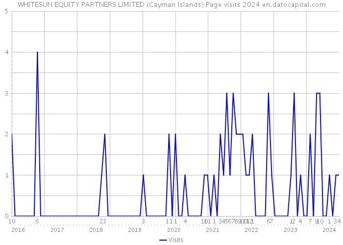 WHITESUN EQUITY PARTNERS LIMITED (Cayman Islands) Page visits 2024 