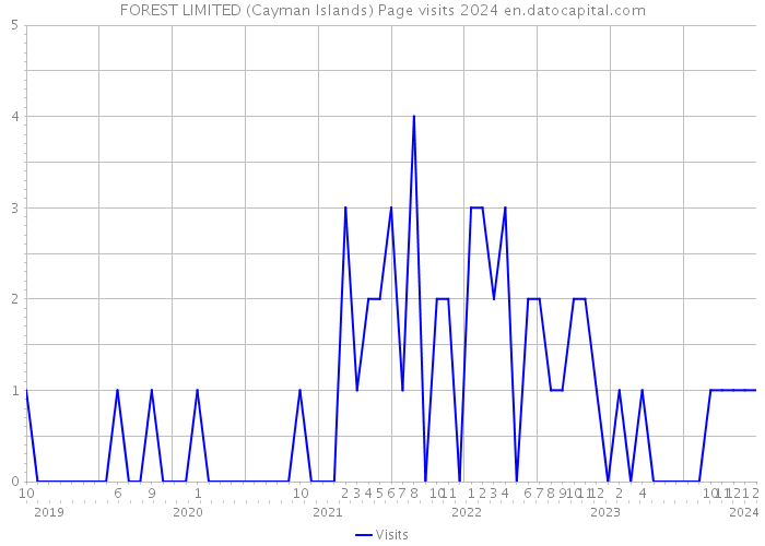 FOREST LIMITED (Cayman Islands) Page visits 2024 
