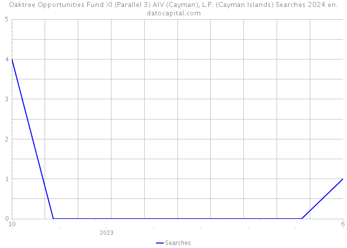Oaktree Opportunities Fund XI (Parallel 3) AIV (Cayman), L.P. (Cayman Islands) Searches 2024 