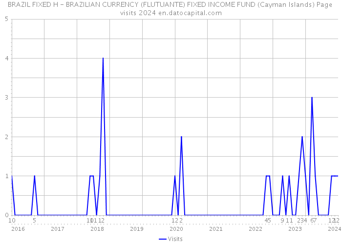 BRAZIL FIXED H - BRAZILIAN CURRENCY (FLUTUANTE) FIXED INCOME FUND (Cayman Islands) Page visits 2024 