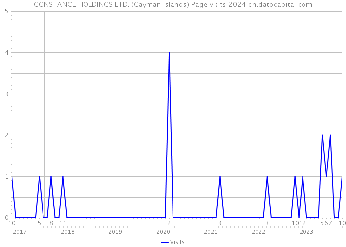 CONSTANCE HOLDINGS LTD. (Cayman Islands) Page visits 2024 