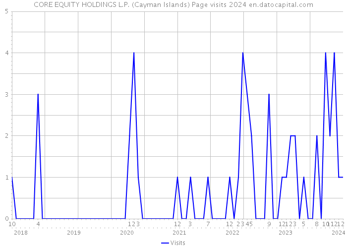 CORE EQUITY HOLDINGS L.P. (Cayman Islands) Page visits 2024 