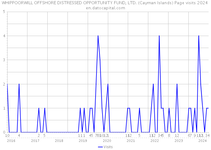 WHIPPOORWILL OFFSHORE DISTRESSED OPPORTUNITY FUND, LTD. (Cayman Islands) Page visits 2024 