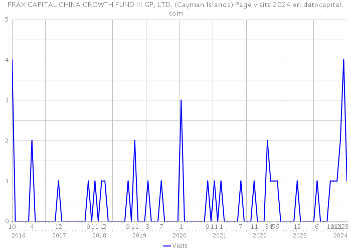 PRAX CAPITAL CHINA GROWTH FUND III GP, LTD. (Cayman Islands) Page visits 2024 