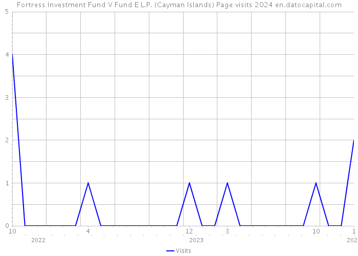 Fortress Investment Fund V Fund E L.P. (Cayman Islands) Page visits 2024 