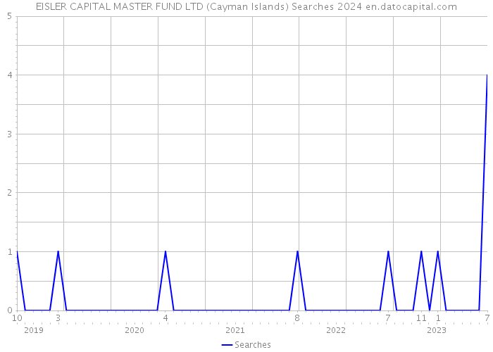 EISLER CAPITAL MASTER FUND LTD (Cayman Islands) Searches 2024 