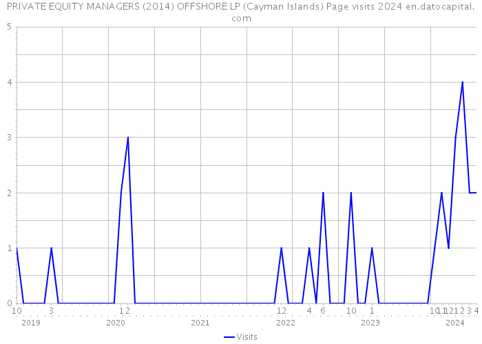 PRIVATE EQUITY MANAGERS (2014) OFFSHORE LP (Cayman Islands) Page visits 2024 
