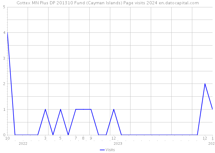 Gottex MN Plus DP 201310 Fund (Cayman Islands) Page visits 2024 