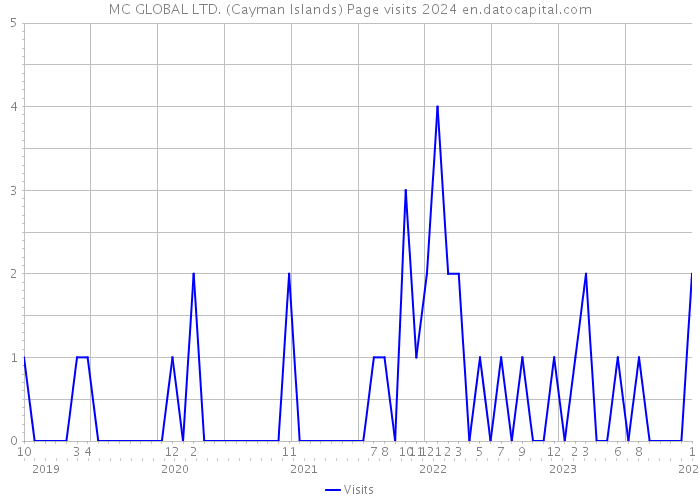 MC GLOBAL LTD. (Cayman Islands) Page visits 2024 