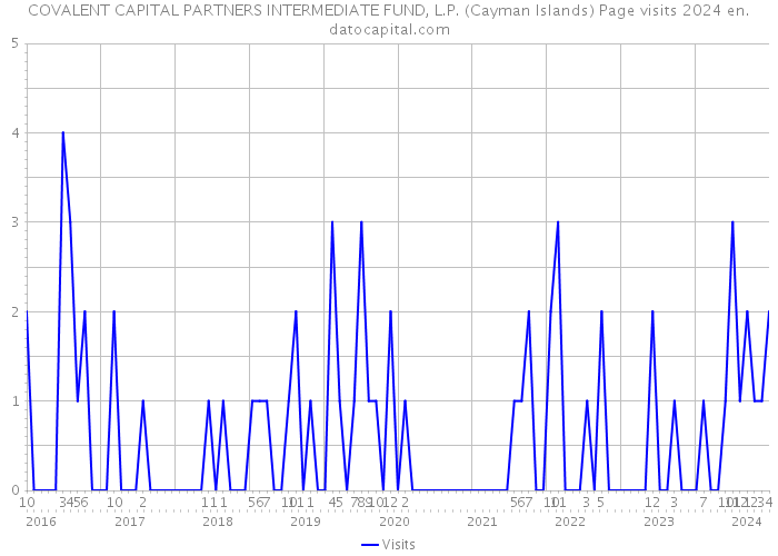 COVALENT CAPITAL PARTNERS INTERMEDIATE FUND, L.P. (Cayman Islands) Page visits 2024 