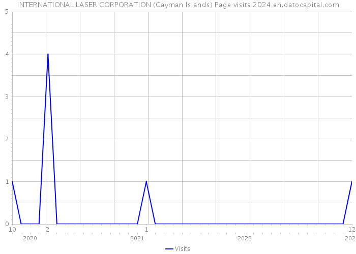 INTERNATIONAL LASER CORPORATION (Cayman Islands) Page visits 2024 