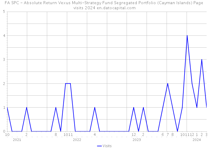 FA SPC - Absolute Return Vexus Multi-Strategy Fund Segregated Portfolio (Cayman Islands) Page visits 2024 