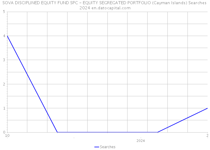 SOVA DISCIPLINED EQUITY FUND SPC - EQUITY SEGREGATED PORTFOLIO (Cayman Islands) Searches 2024 