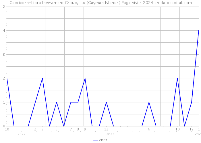 Capricorn-Libra Investment Group, Ltd (Cayman Islands) Page visits 2024 