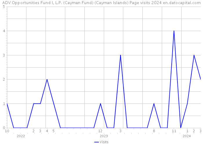 ADV Opportunities Fund I, L.P. (Cayman Fund) (Cayman Islands) Page visits 2024 