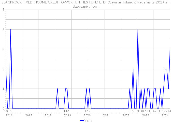 BLACKROCK FIXED INCOME CREDIT OPPORTUNITIES FUND LTD. (Cayman Islands) Page visits 2024 