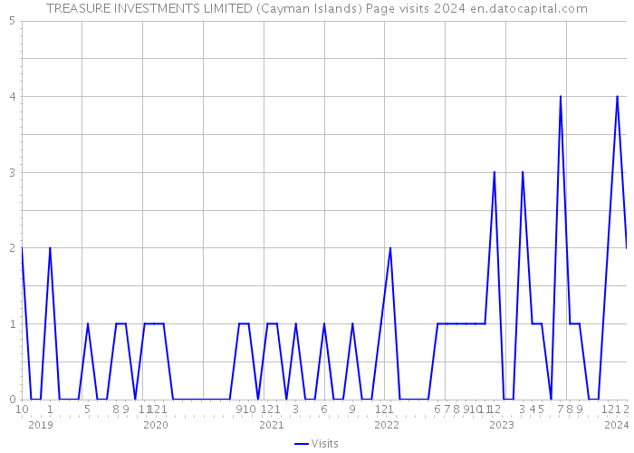 TREASURE INVESTMENTS LIMITED (Cayman Islands) Page visits 2024 