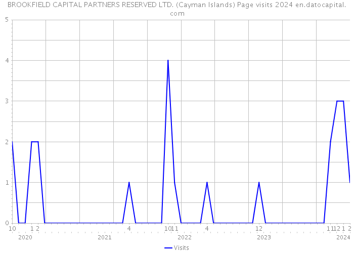 BROOKFIELD CAPITAL PARTNERS RESERVED LTD. (Cayman Islands) Page visits 2024 