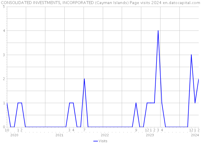CONSOLIDATED INVESTMENTS, INCORPORATED (Cayman Islands) Page visits 2024 