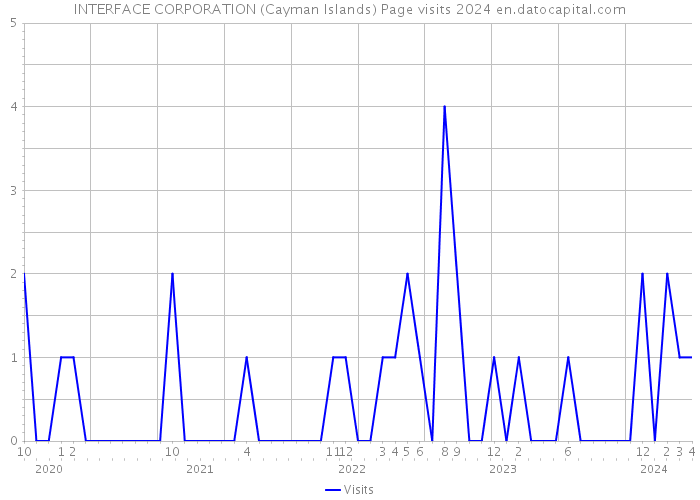 INTERFACE CORPORATION (Cayman Islands) Page visits 2024 