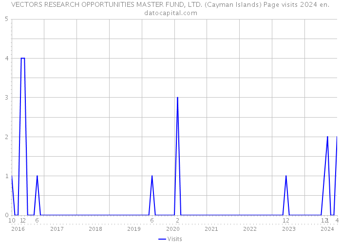 VECTORS RESEARCH OPPORTUNITIES MASTER FUND, LTD. (Cayman Islands) Page visits 2024 