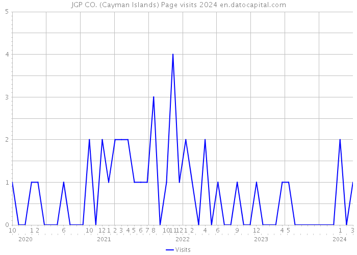 JGP CO. (Cayman Islands) Page visits 2024 