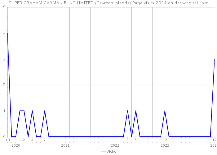 SUPER GRAHAM CAYMAN FUND LIMITED (Cayman Islands) Page visits 2024 