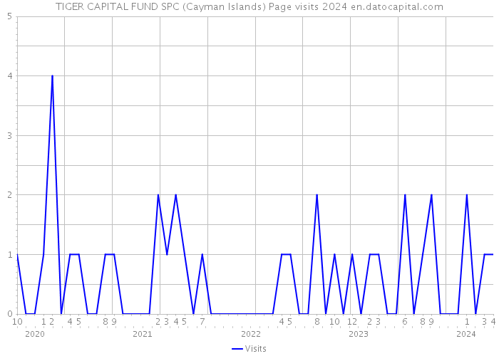 TIGER CAPITAL FUND SPC (Cayman Islands) Page visits 2024 