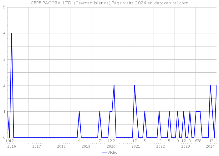 CBPF PACORA, LTD. (Cayman Islands) Page visits 2024 