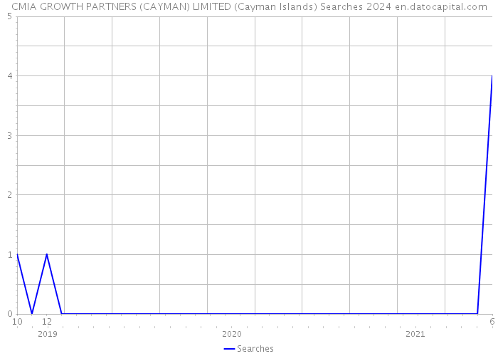 CMIA GROWTH PARTNERS (CAYMAN) LIMITED (Cayman Islands) Searches 2024 