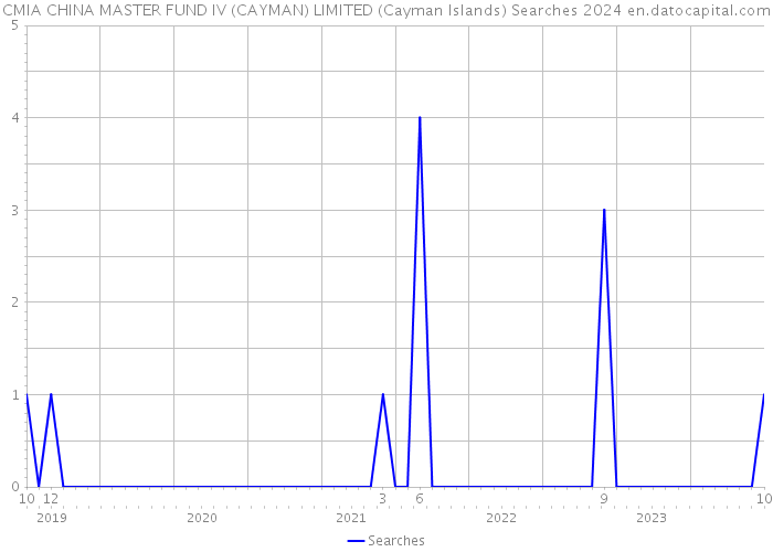 CMIA CHINA MASTER FUND IV (CAYMAN) LIMITED (Cayman Islands) Searches 2024 