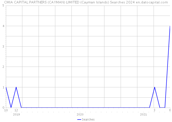 CMIA CAPITAL PARTNERS (CAYMAN) LIMITED (Cayman Islands) Searches 2024 