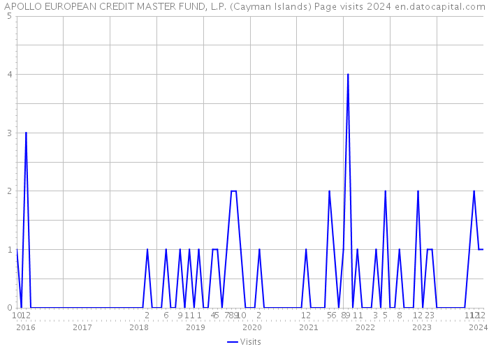 APOLLO EUROPEAN CREDIT MASTER FUND, L.P. (Cayman Islands) Page visits 2024 