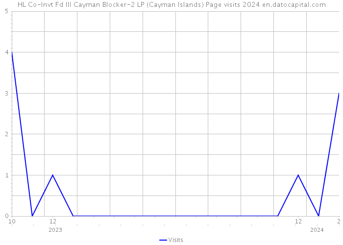 HL Co-Invt Fd III Cayman Blocker-2 LP (Cayman Islands) Page visits 2024 