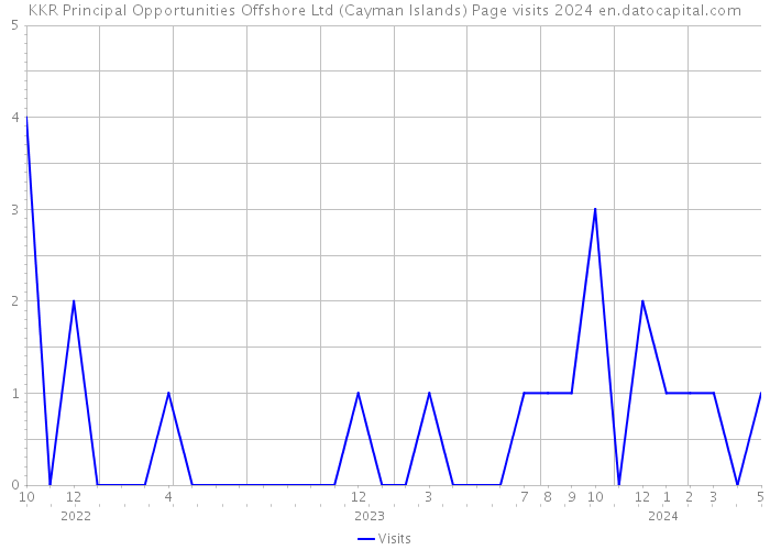 KKR Principal Opportunities Offshore Ltd (Cayman Islands) Page visits 2024 