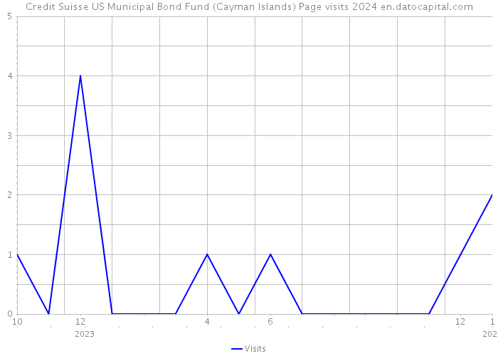 Credit Suisse US Municipal Bond Fund (Cayman Islands) Page visits 2024 